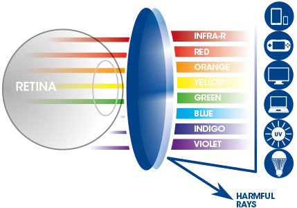 Rayons_Nocifs_ Lumière_Bleue.jpg